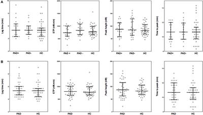 Increased Clot Formation in the Absence of Increased Thrombin Generation in Patients with Peripheral Arterial Disease: A Case–Control Study